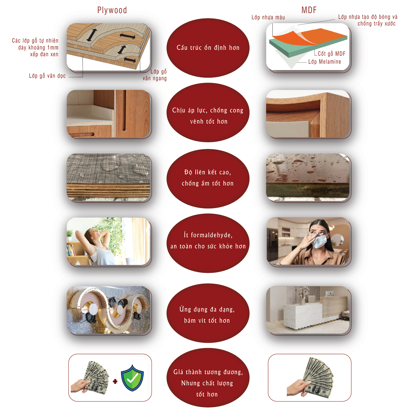 6 ƯU ĐIỂM VƯỢT TRỘI HƠN CỦA PLYWOOD SO VỚI MDF